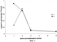 Способ очистки грунта от нефтяных загрязнений (патент 2288044)