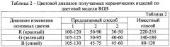 Способ получений сырьевой смеси для декоративной стеновой керамики (патент 2641533)