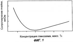 Способ предотвращения анодных эффектов при получении алюминия (патент 2321686)