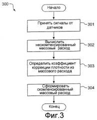 Способ и устройство для компенсации массового расхода вещества при возникновении недопустимой ошибки в массовом расходе, вызванной плотностью вещества (патент 2265191)