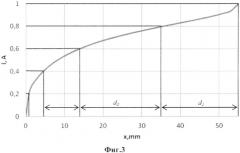 Способ увеличения добротности плоской спиральной катушки индуктивности (патент 2560918)