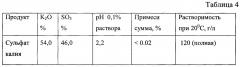 Способ получения растворимых бесхлорных калийных удобрений (варианты) (патент 2655211)