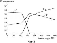 Металлическое покрытие со связующим веществом с высокой температурой перехода гамма/гамма' и деталь (патент 2523185)