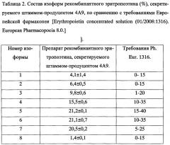 Штамм клеток яичников китайского хомячка сно-еро 4а9 - продуцент высокосиалированного эритропоэтина (патент 2652884)