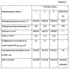 Люминесцирующая наностеклокерамика (патент 2579056)