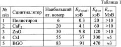 Спектрозональный однокоординатный детектор рентгеновского и гамма-излучений (патент 2579157)