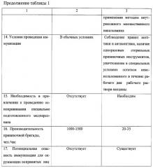 Способ получения вакцины оспенной эмбриональной живой таблетированной (патент 2290949)