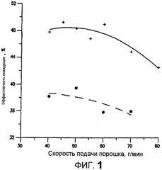 Высокочистые порошки и изготовленные из них покрытия (патент 2436752)