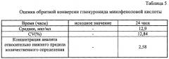 Способ определения концентрации микофеноловой кислоты в плазме крови человека (патент 2642288)