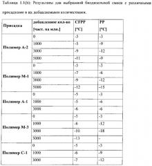 Улучшитель текучести на холоде, имеющий широкую применимость в дизельном минеральном топливе, биодизеле и их смесях (патент 2656213)