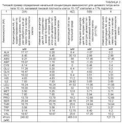 Рационально разработанные среды для культивирования клеток (патент 2520810)