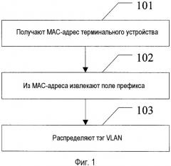Способ и устройство для распределения виртуальной локальной сети (патент 2530250)
