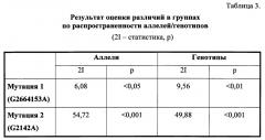 Способ оценки прогноза кариеса зубов путем анализа полиморфизма гена каллекреина-4 в мутационных точках g2664153a и g2142a в сыворотке крови (патент 2639478)