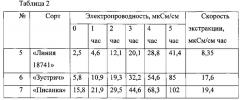 Способ определения засухоустойчивости сортов растений (патент 2629274)