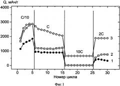 Способ регулирования удельной емкости отрицательного электрода литий-ионного аккумулятора (патент 2621321)
