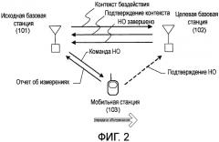 Способ передачи обслуживания между базовыми станциями, система радиосвязи, способ управления drx, базовая станция и терминал связи (патент 2474051)
