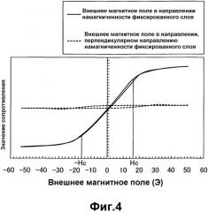 Магнитный датчик и способ компенсации зависящей от температуры характеристики магнитного датчика (патент 2303791)