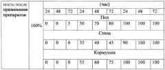 Дезинфекционное средство с инсектоакарицидным эффектом (патент 2578973)