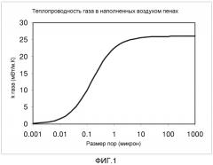 Нанопористая полимерная пена, имеющая высокую пористость (патент 2561267)