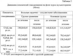 Способ комплексного лечения сердечно-сосудистых заболеваний с применением музыкотерапии (патент 2445987)