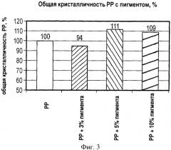 Пигменты и полимерные композиционные материалы, содержащие их (патент 2397189)