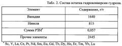 Способ выделения концентрата ценных металлов из тяжелого нефтяного сырья (патент 2631702)