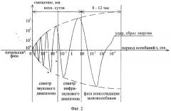 Способ оперативного прогноза землетрясений (патент 2353957)