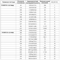 Пептиды эпитопа wdrpuh и вакцины, содержащие их (патент 2514386)