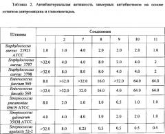 Химерные антибиотики на основе азитромицина и гликопептидных антибиотиков, обладающие антибактериальной активностью, и способ их получения (патент 2578604)