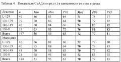 Способ оценки функционального состояния сердечно-сосудистой системы ребенка в процессе его роста на ранних этапах развития патологии (патент 2563229)