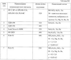 Способ повышения интенсивности свечения алюминатных люминофоров (патент 2371464)