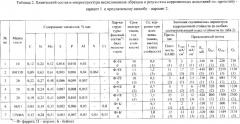 Способ контроля стойкости стальных изделий против локальной коррозии (патент 2362142)