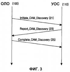 Способ распознавания функций оам в пассивной оптической сети ethernet (патент 2262806)