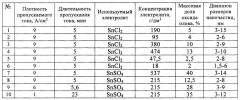 Способ получения наноструктурного материала оксида олова на углеродном носителе (патент 2656914)