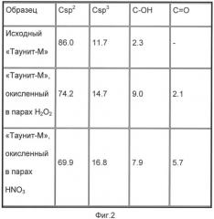 Способ функционализации углеродных наноматериалов (патент 2529217)