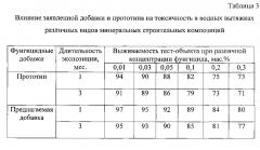 Фунгицидная добавка для минеральных строительных композиций (патент 2600949)