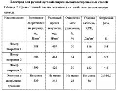 Электрод для ручной дуговой сварки высоколегированных сталей (патент 2595077)