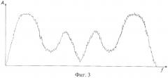 Цифровой измеритель амплитудно-частотных характеристик (патент 2520956)
