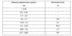 Способ получения сферических гранул на основе полидициклопентадиена (патент 2666892)