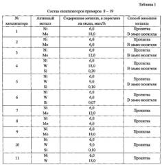 Катализатор высокотемпературного гидрофинишинга гидроочищенных низкозастывающих дизельных фракций для получения дизельных топлив для холодного и арктического климата и способ его получения (патент 2583788)