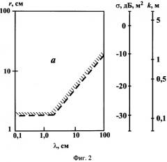 Измеритель эффективной площади рассеяния металлических эталонных сфер (патент 2337369)