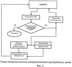 Способ лечения гиперкинетического расстройства у детей (патент 2476250)