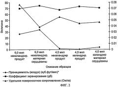 Уплотненные проводящие материалы и изготовленные из них изделия (патент 2467420)