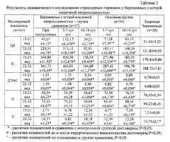 Способ профилактики осложнений гестации при спаечной острой кишечной непроходимости у беременных (патент 2578541)