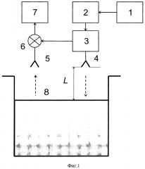 Бесконтактный радиоволновый способ измерения уровня жидкости в емкости (патент 2601283)