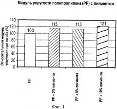 Пигменты и полимерные композиционные материалы, содержащие их (патент 2397189)