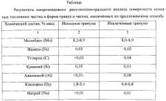 Способ регерации порошков ядерного топлива из тепловыделяющих элементов и дисперсионных композиций на основе алюминия и алюминиевых сплавов (патент 2562809)