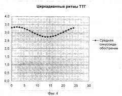 Способ диагностики десинхронозов гипофизарно-тиреоидной системы у больных бронхиальной астмой тяжелого течения, получавших глюкокортикоиды курсами (патент 2381508)