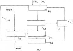Интегрированный способ получения мочевины/меламина и соответствующая установка (патент 2386621)