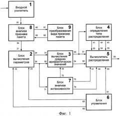 Устройство для параметрической оценки закона распределения потоков сообщений (патент 2281548)
